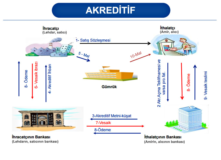 Yurtdışı Akreditif Kredisi